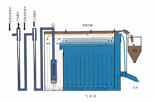环保气浮浮选设备价格-湖南环保气浮浮选设备-果博公司
